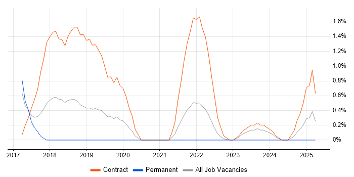 Job vacancy trend for Pandas in Portsmouth