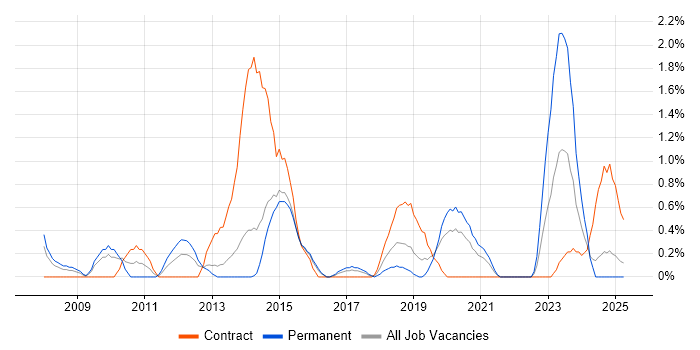 Job vacancy trend for Patch Management in Portsmouth