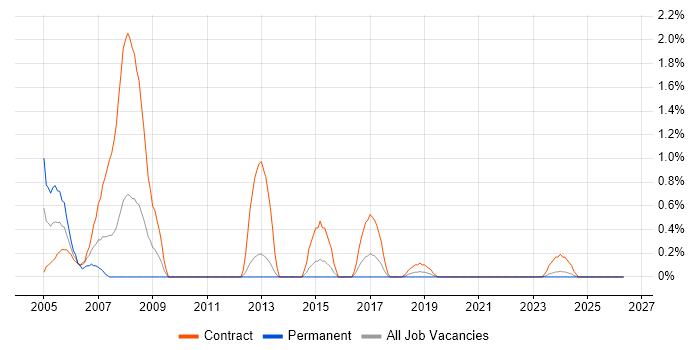 PC Engineer job vacancy trend in Portsmouth