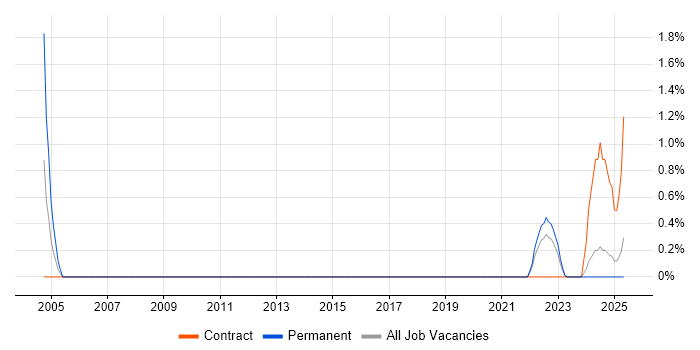 Job vacancy trend for PCB Designer in Portsmouth