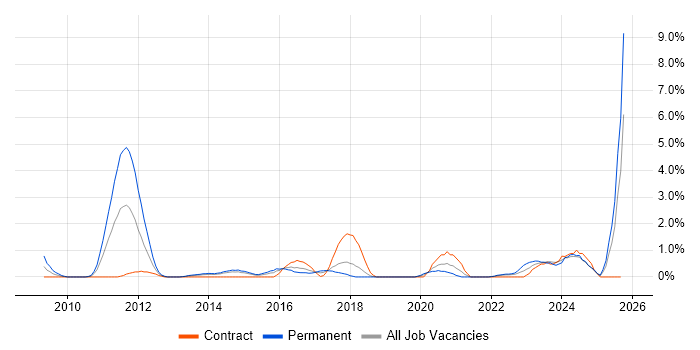 PCI DSS job vacancy trend in Portsmouth PCI DSS job vacancy trend in Portsmouth