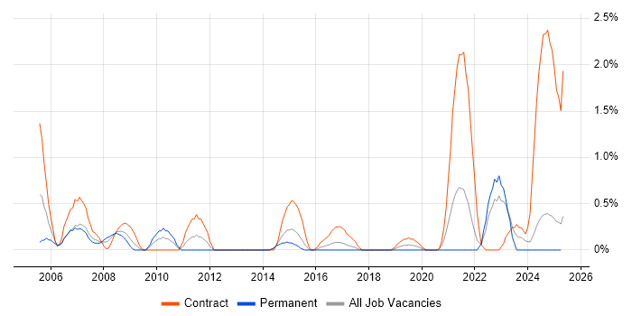 Job vacancy trend for PDM in Portsmouth