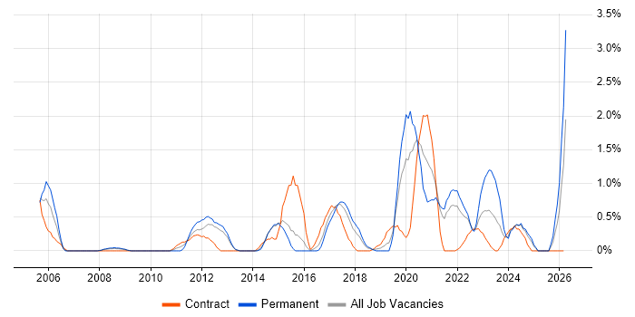 Penetration Testing job vacancy trend in Portsmouth