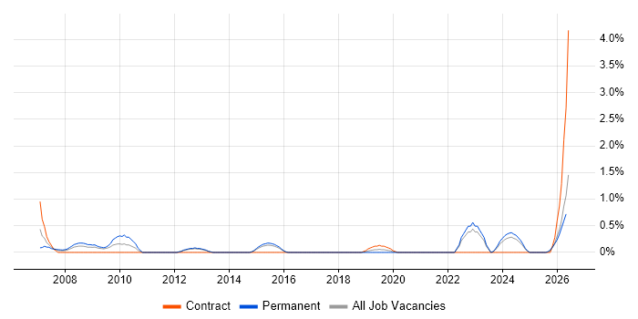 Performance Improvement job vacancy trend in Portsmouth