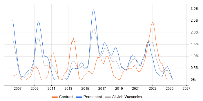 Performance Management job vacancy trend in Portsmouth