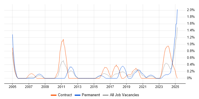 Job vacancy trend for Performance Metrics in Portsmouth Job vacancy trend for Performance Metrics in Portsmouth