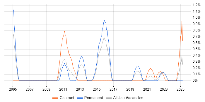 Job vacancy trend for Performance Optimisation in Portsmouth