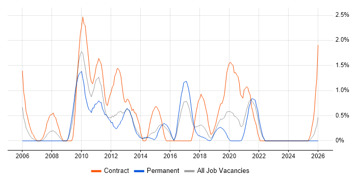 Performance Testing job vacancy trend in Portsmouth