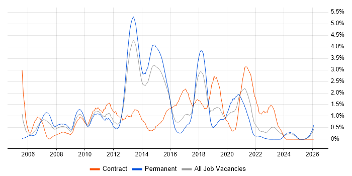 Performance Tuning job vacancy trend in Portsmouth