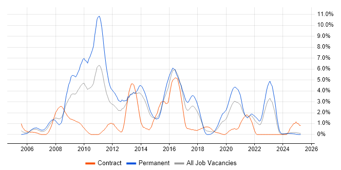 Job vacancy trend for PHP Developer in Portsmouth
