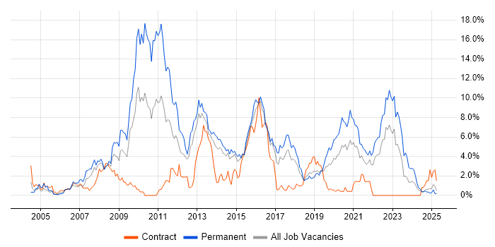 Job vacancy trend for PHP in Portsmouth