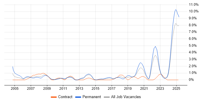 Job vacancy trend for Physics in Portsmouth Job vacancy trend for Physics in Portsmouth