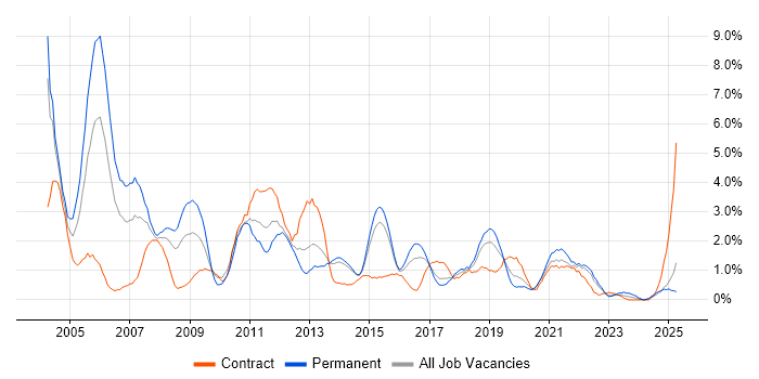 Job vacancy trend for PL/SQL in Portsmouth