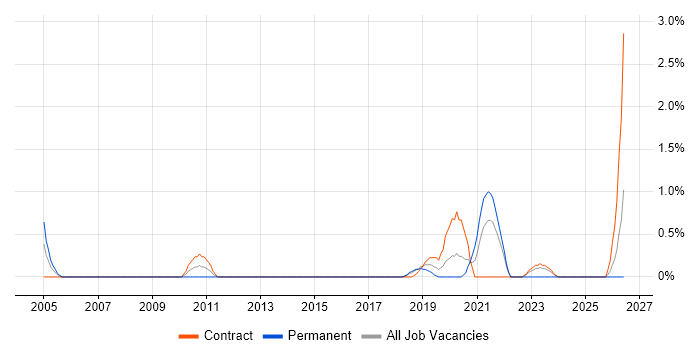 Platform Engineer job vacancy trend in Portsmouth