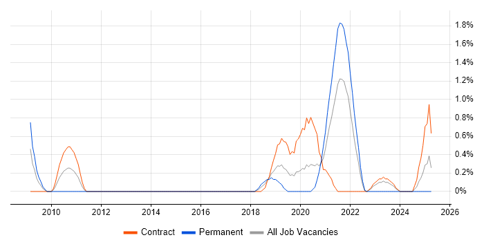 Job vacancy trend for Platform Engineering in Portsmouth