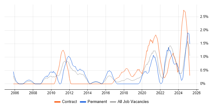 Job vacancy trend for PLM in Portsmouth Job vacancy trend for PLM in Portsmouth