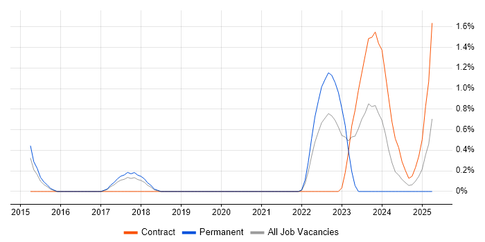Job vacancy trend for PMBOK in Portsmouth