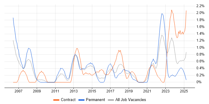 Job vacancy trend for PMI Certification in Portsmouth