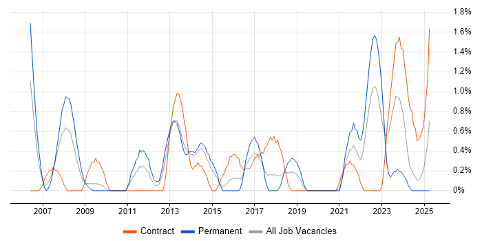 Job vacancy trend for PMI in Portsmouth