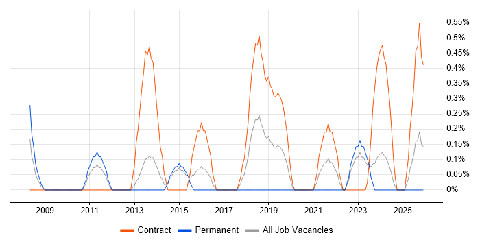PMO Lead job vacancy trend in Portsmouth