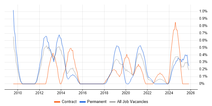 Portfolio Management job vacancy trend in Portsmouth