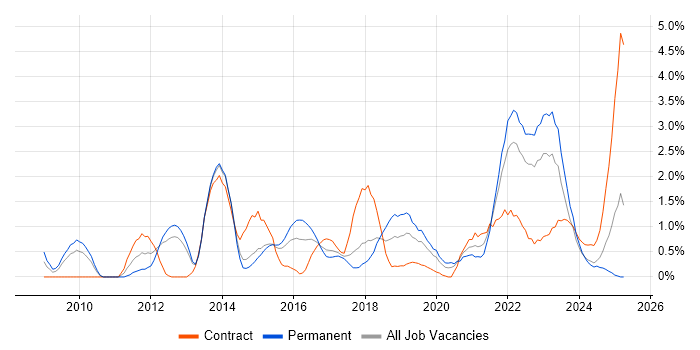 Job vacancy trend for PostgreSQL in Portsmouth