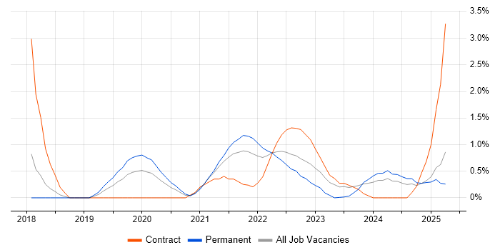 Job vacancy trend for Postman in Portsmouth