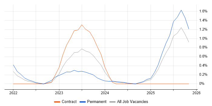 Power Automate job vacancy trend in Portsmouth