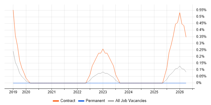 Power BI Specialist job vacancy trend in Portsmouth