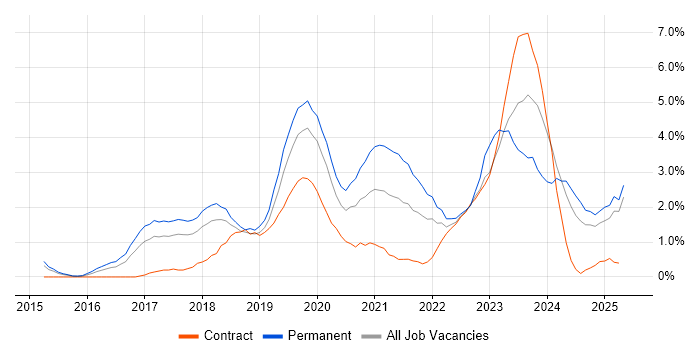 Job vacancy trend for Power Platform in Portsmouth