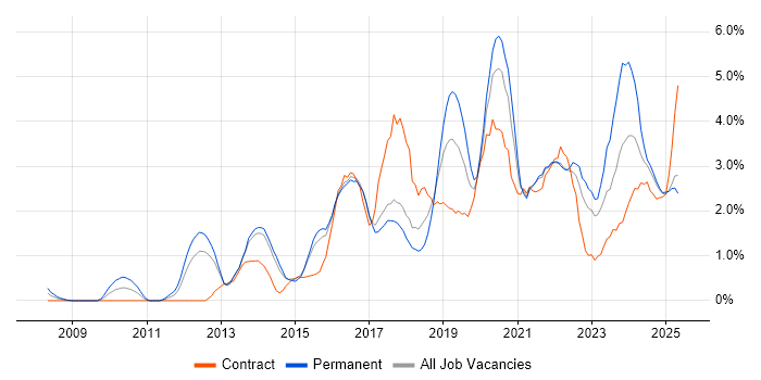Job vacancy trend for PowerShell in Portsmouth Job vacancy trend for PowerShell in Portsmouth