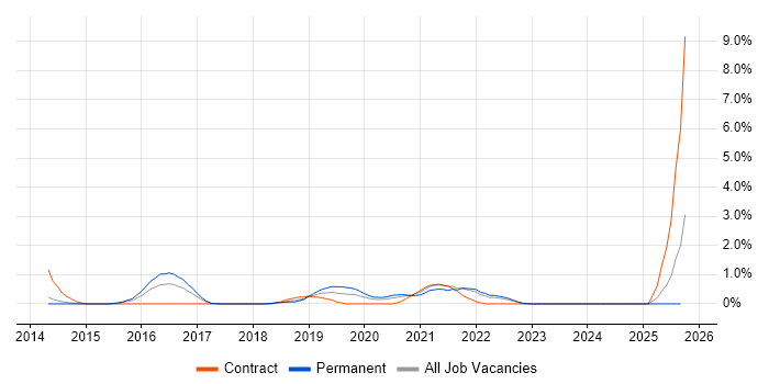 Predictive Analytics job vacancy trend in Portsmouth Predictive Analytics job vacancy trend in Portsmouth