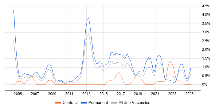 Job vacancy trend for Presales in Portsmouth Job vacancy trend for Presales in Portsmouth