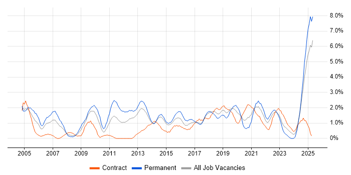Job vacancy trend for Presentation Skills in Portsmouth Job vacancy trend for Presentation Skills in Portsmouth