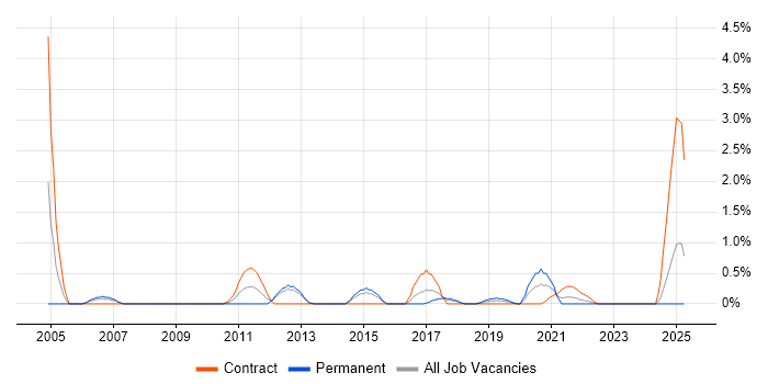 Job vacancy trend for Preventative Maintenance in Portsmouth