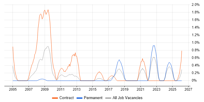 Primavera job vacancy trend in Portsmouth