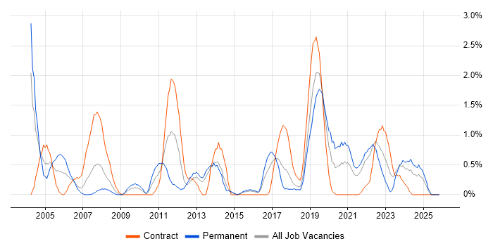 PRINCE job vacancy trend in Portsmouth
