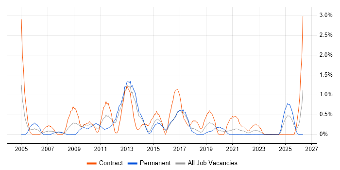 PRINCE2 Practitioner job vacancy trend in Portsmouth