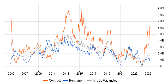 Job vacancy trend for PRINCE2 in Portsmouth Job vacancy trend for PRINCE2 in Portsmouth
