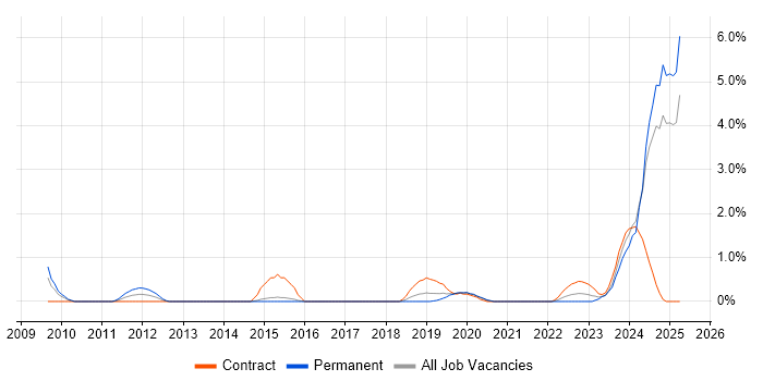 Job vacancy trend for Principal Systems Engineer in Portsmouth Job vacancy trend for Principal Systems Engineer in Portsmouth