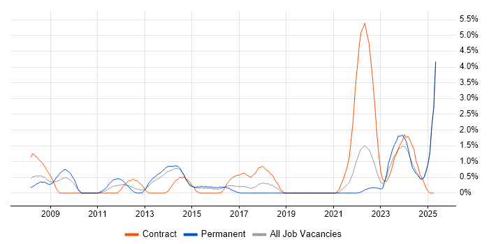 Job vacancy trend for Proactive Monitoring in Portsmouth Job vacancy trend for Proactive Monitoring in Portsmouth