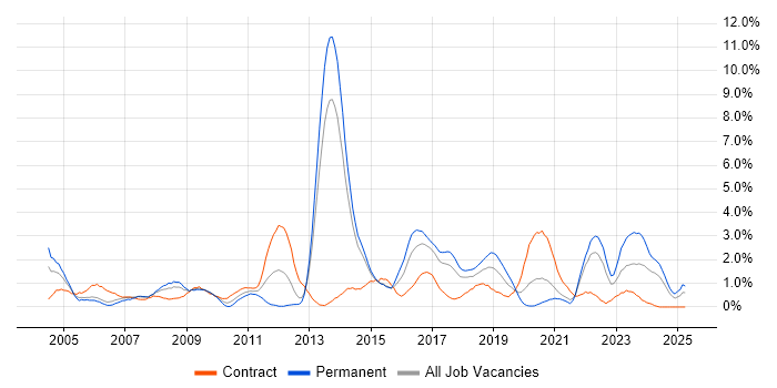 Job vacancy trend for Problem Management in Portsmouth Job vacancy trend for Problem Management in Portsmouth