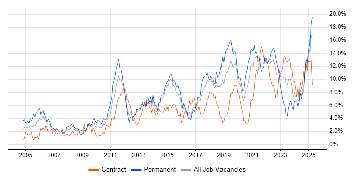 Job vacancy trend for Problem-Solving in Portsmouth