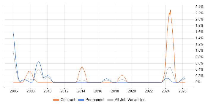 Procurement Manager job vacancy trend in Portsmouth