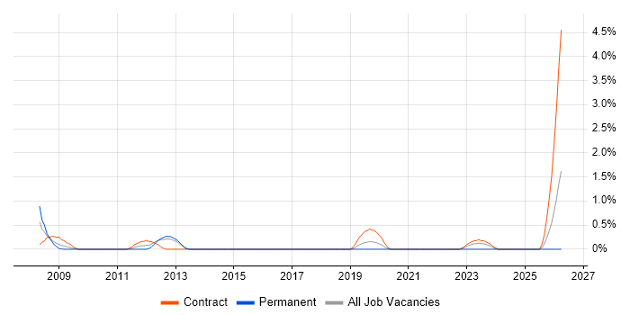Procurement Officer job vacancy trend in Portsmouth