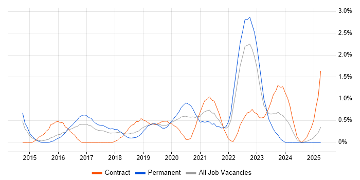 Job vacancy trend for Product Backlog in Portsmouth Job vacancy trend for Product Backlog in Portsmouth