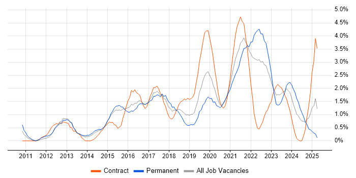 Job vacancy trend for Product Ownership in Portsmouth Job vacancy trend for Product Ownership in Portsmouth