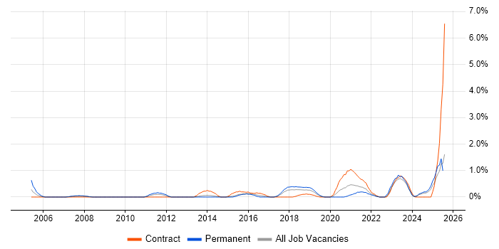 Job vacancy trend for Programme Delivery in Portsmouth