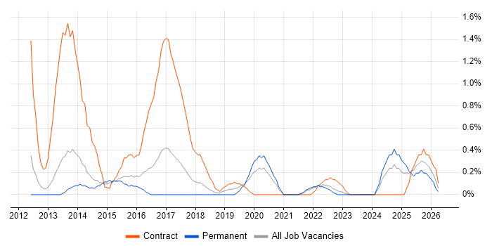 Programme Governance job vacancy trend in Portsmouth