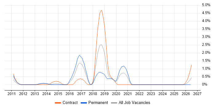 Progress Chef job vacancy trend in Portsmouth